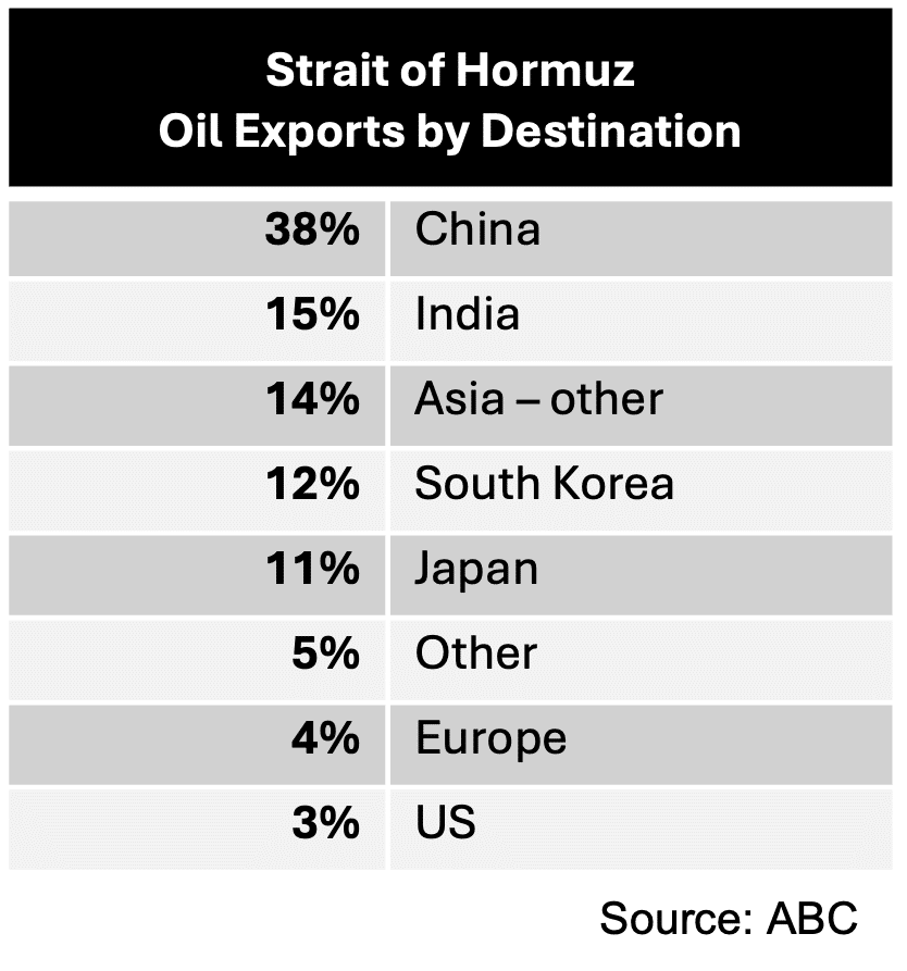 Strait of Hormuz, Oil Exports Table by Destination