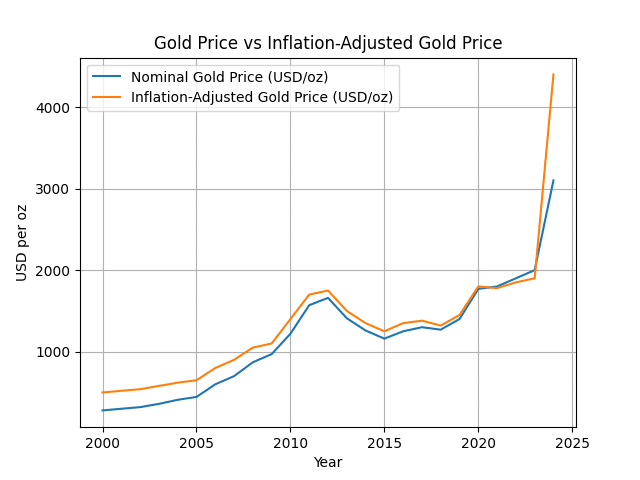 Gold Price vs Inflation-adjusted Gold Price