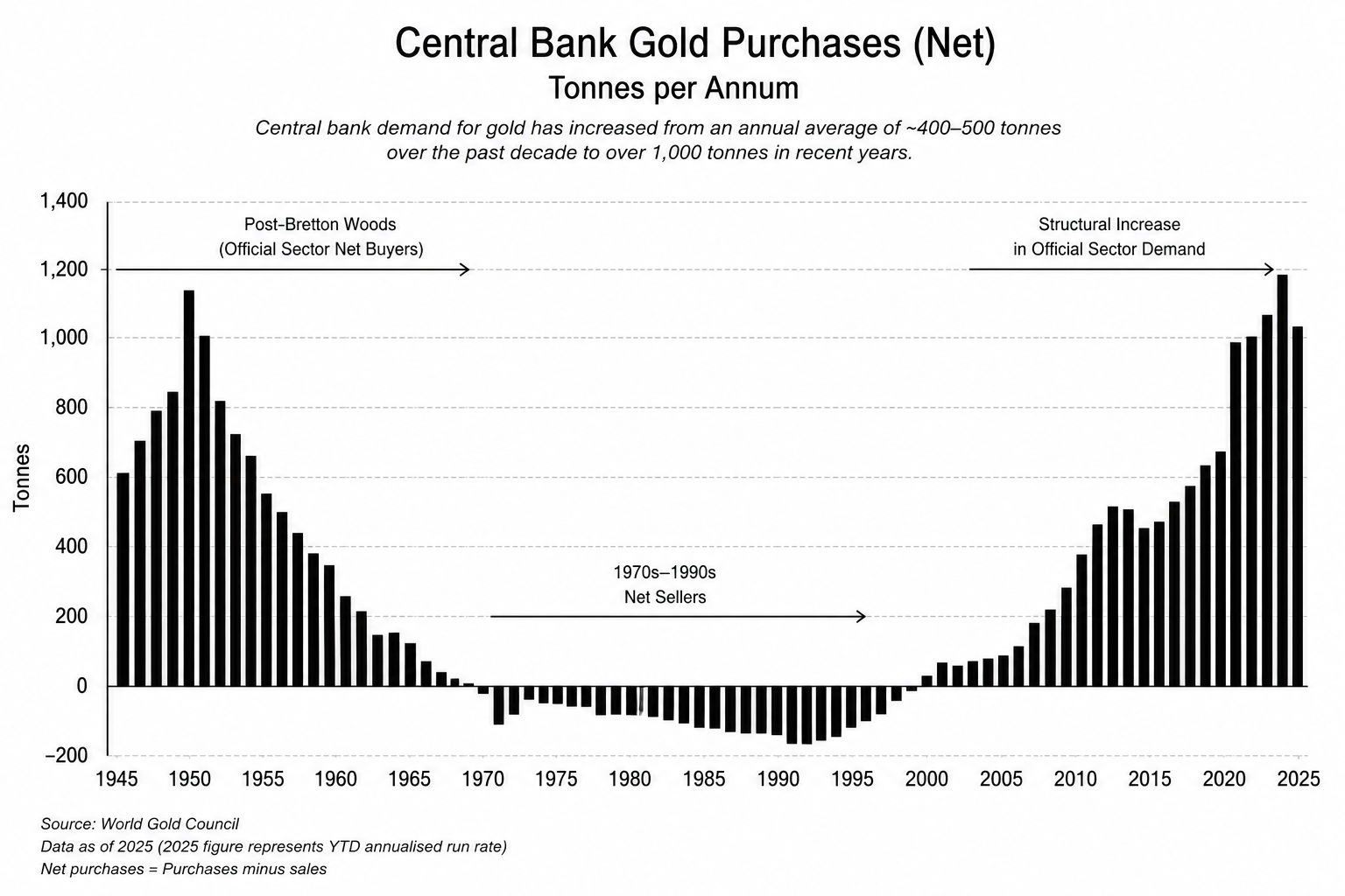 Central bank gold demand has structurally increased, reinforcing a higher long-term pricing framework for the metal.