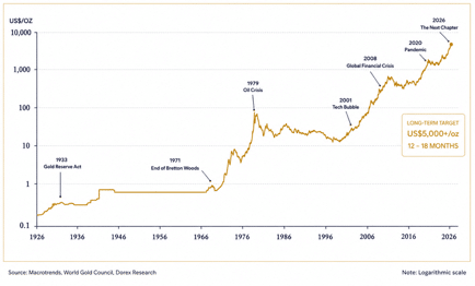 GOLD PRICE – A CENTURY OF VALUE