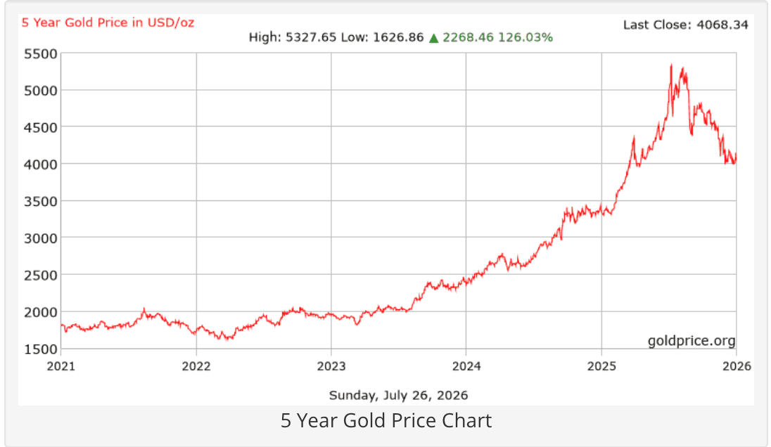 “Don't get distracted by the last five trading days when the last five years tell a much bigger story,” said Dorex CEO John Kochanski. (Source: goldprice.org)